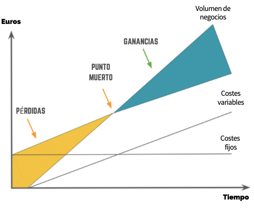5 errores comunes al calcular el punto de equilibrio